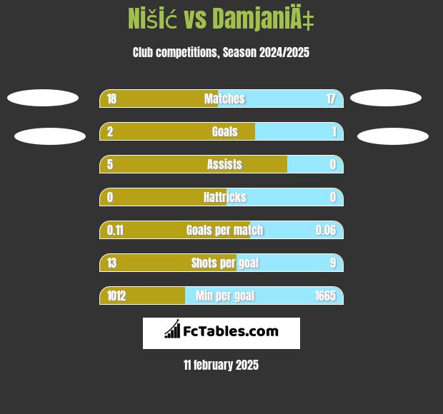 Nišić vs DamjaniÄ‡ h2h player stats