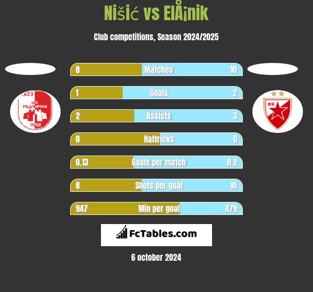 Nišić vs ElÅ¡nik h2h player stats