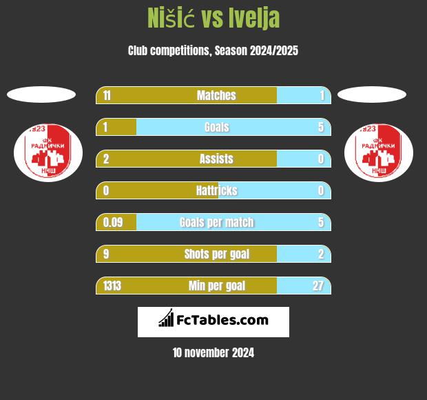 Nišić vs Ivelja h2h player stats