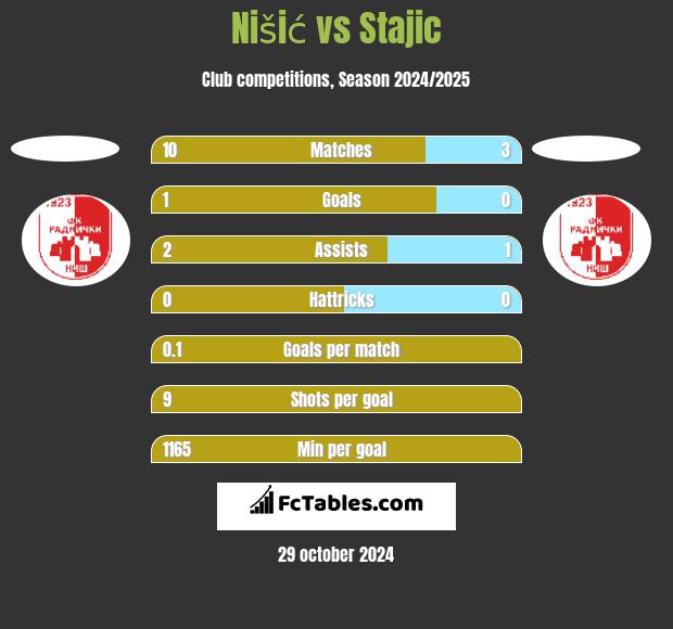 Nišić vs Stajic h2h player stats