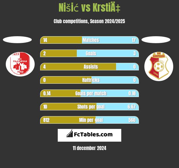 Nišić vs KrstiÄ‡ h2h player stats