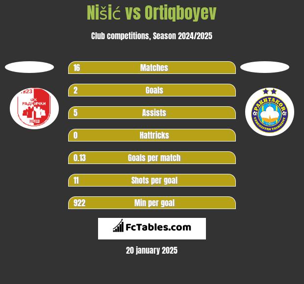 Nišić vs Ortiqboyev h2h player stats