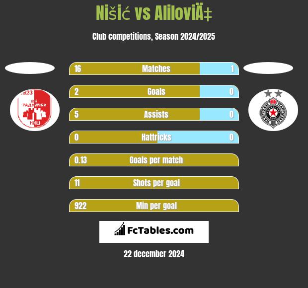 Nišić vs AliloviÄ‡ h2h player stats