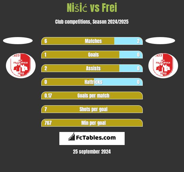 Nišić vs Frei h2h player stats