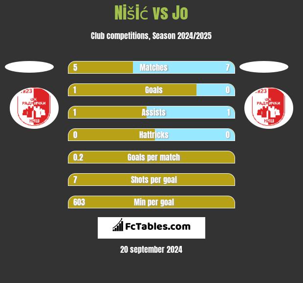 Nišić vs Jo h2h player stats