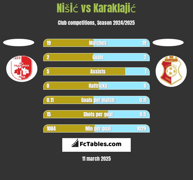 Nišić vs Karaklajić h2h player stats