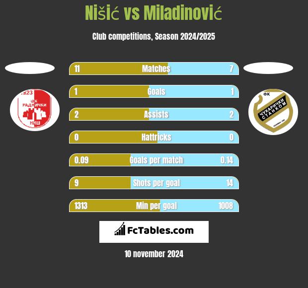 Nišić vs Miladinović h2h player stats