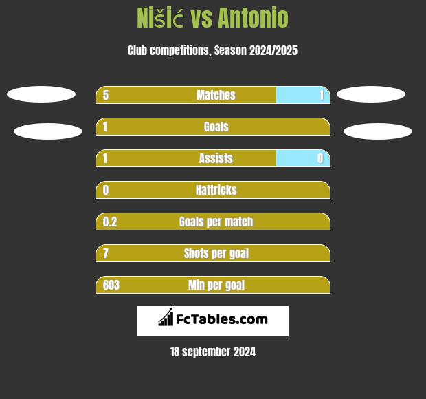 Nišić vs Antonio h2h player stats