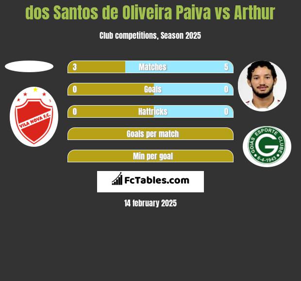 dos Santos de Oliveira Paiva vs Arthur h2h player stats