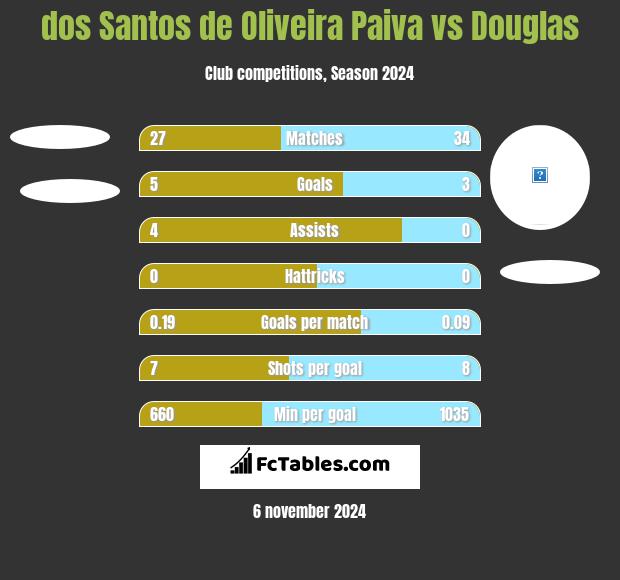 dos Santos de Oliveira Paiva vs Douglas h2h player stats