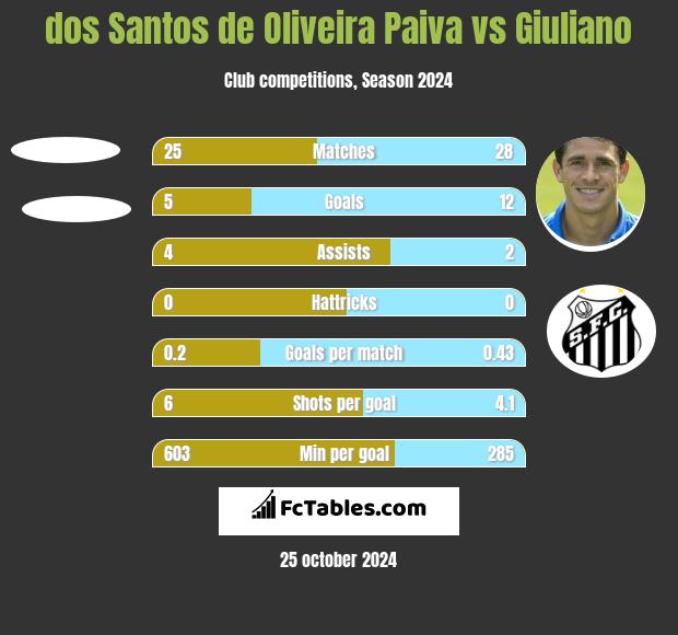 dos Santos de Oliveira Paiva vs Giuliano h2h player stats