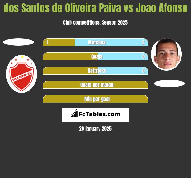 dos Santos de Oliveira Paiva vs Joao Afonso h2h player stats