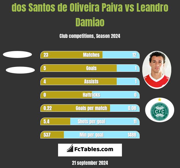 dos Santos de Oliveira Paiva vs Leandro Damiao h2h player stats