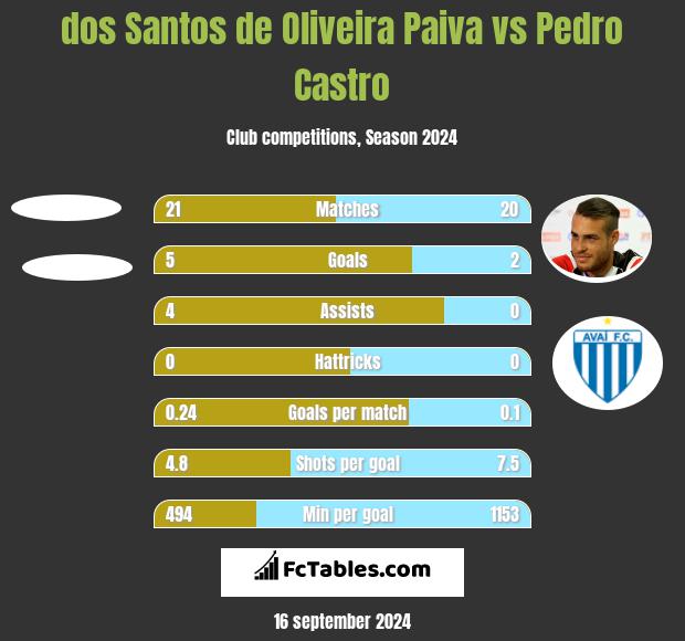 dos Santos de Oliveira Paiva vs Pedro Castro h2h player stats