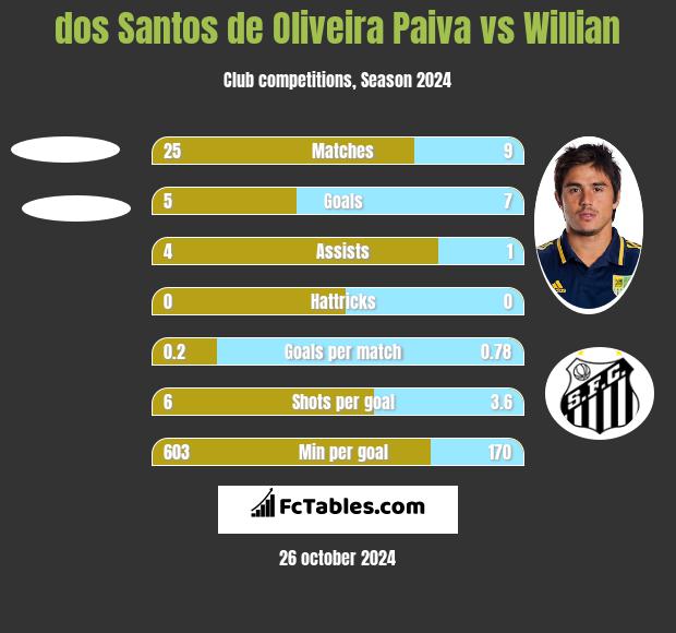 dos Santos de Oliveira Paiva vs Willian h2h player stats