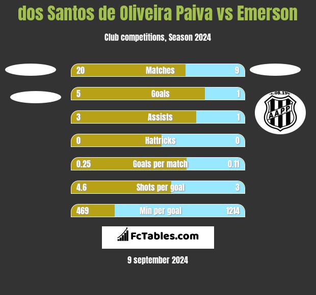 dos Santos de Oliveira Paiva vs Emerson h2h player stats