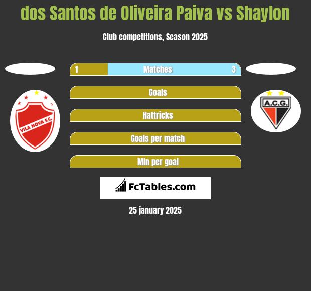 dos Santos de Oliveira Paiva vs Shaylon h2h player stats