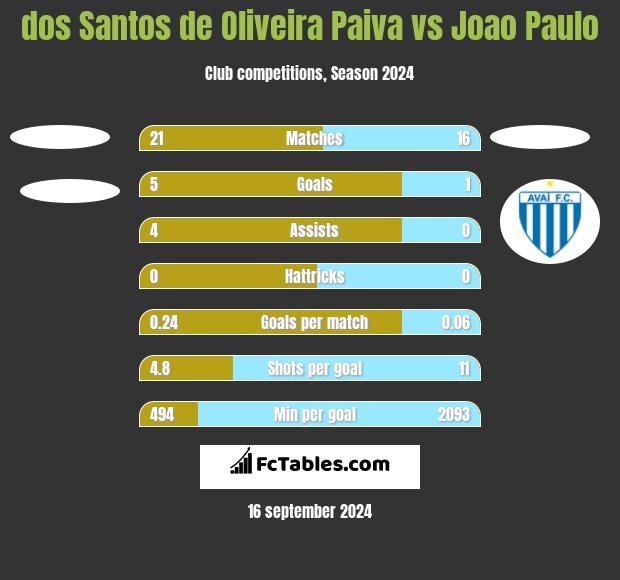 dos Santos de Oliveira Paiva vs Joao Paulo h2h player stats