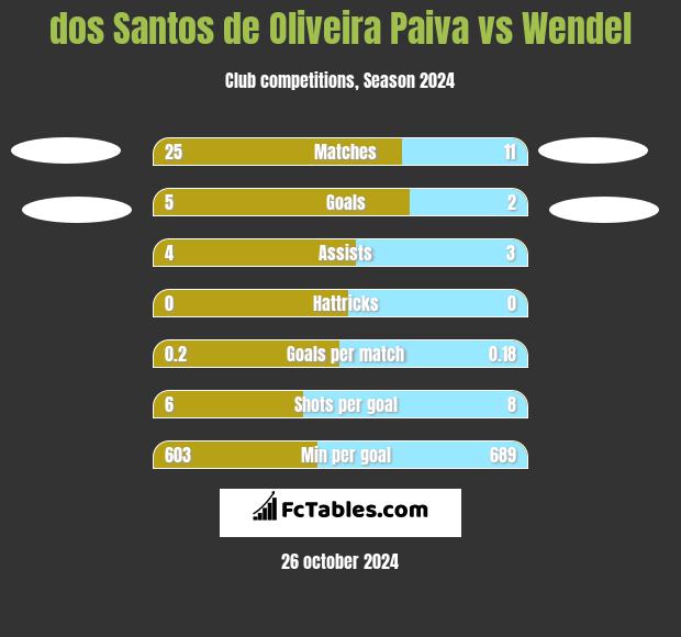 dos Santos de Oliveira Paiva vs Wendel h2h player stats