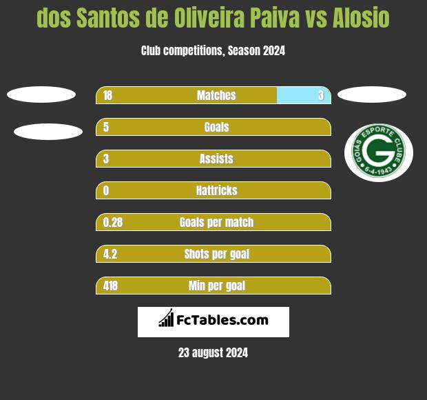 dos Santos de Oliveira Paiva vs Alosio h2h player stats