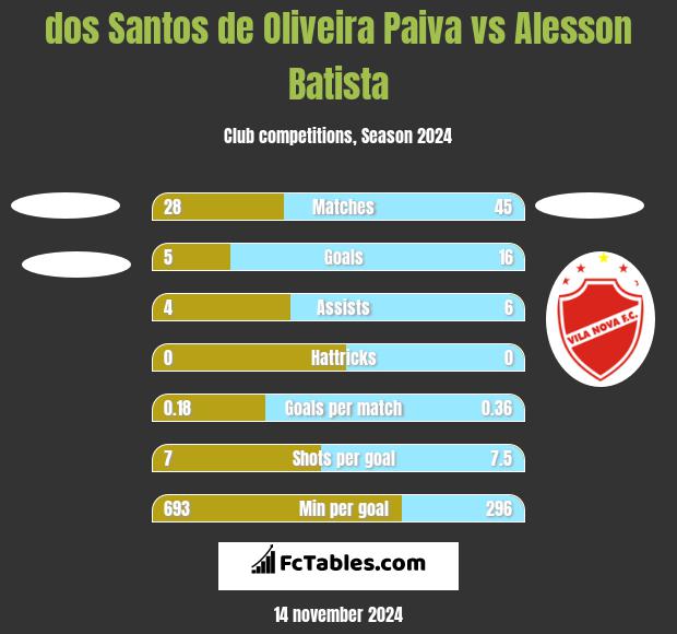 dos Santos de Oliveira Paiva vs Alesson Batista h2h player stats