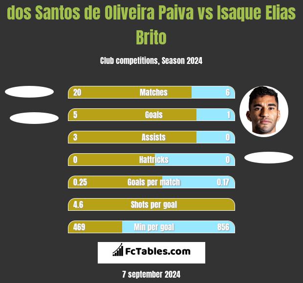 dos Santos de Oliveira Paiva vs Isaque Elias Brito h2h player stats