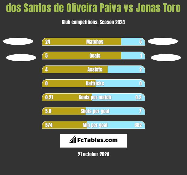 dos Santos de Oliveira Paiva vs Jonas Toro h2h player stats