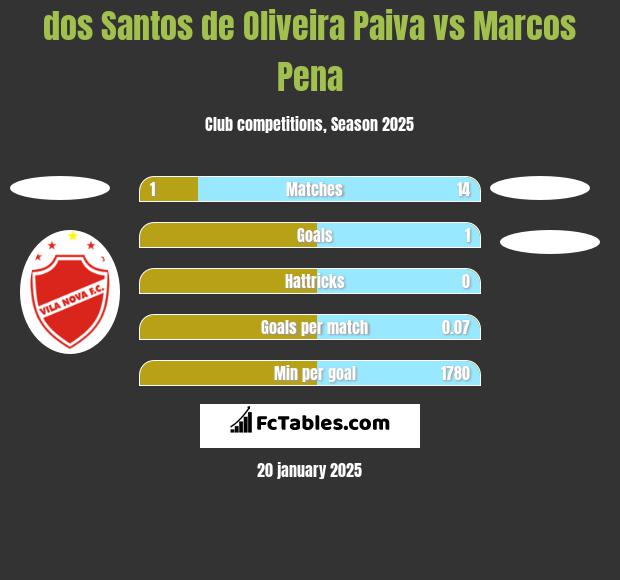 dos Santos de Oliveira Paiva vs Marcos Pena h2h player stats