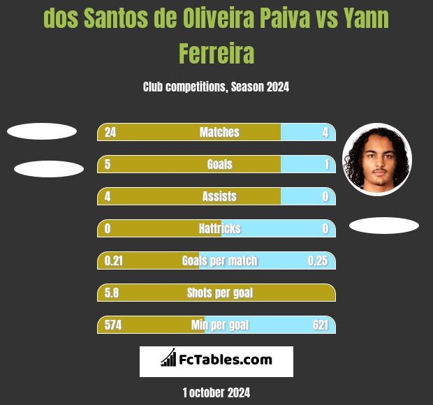 dos Santos de Oliveira Paiva vs Yann Ferreira h2h player stats