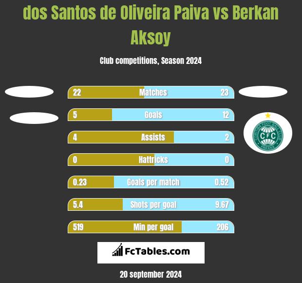 dos Santos de Oliveira Paiva vs Berkan Aksoy h2h player stats