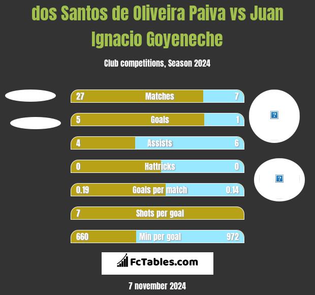 dos Santos de Oliveira Paiva vs Juan Ignacio Goyeneche h2h player stats