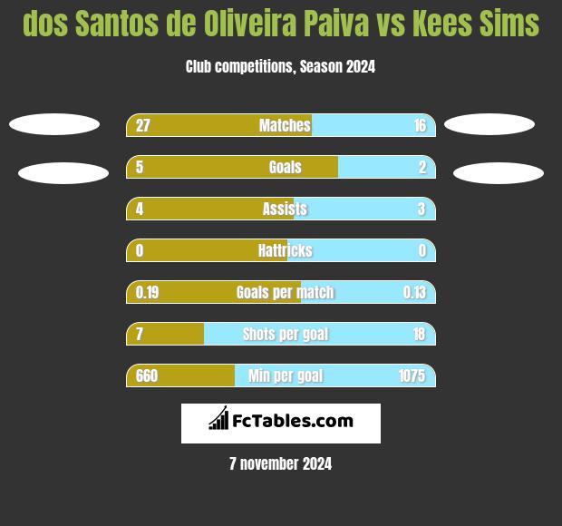 dos Santos de Oliveira Paiva vs Kees Sims h2h player stats