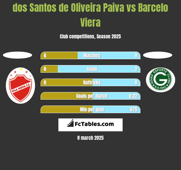 dos Santos de Oliveira Paiva vs Barcelo Viera h2h player stats