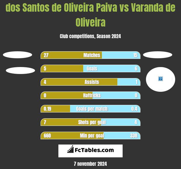 dos Santos de Oliveira Paiva vs Varanda de Oliveira h2h player stats