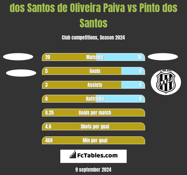 dos Santos de Oliveira Paiva vs Pinto dos Santos h2h player stats