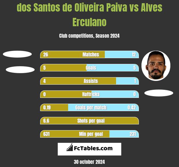 dos Santos de Oliveira Paiva vs Alves Erculano h2h player stats