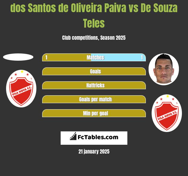 dos Santos de Oliveira Paiva vs De Souza Teles h2h player stats