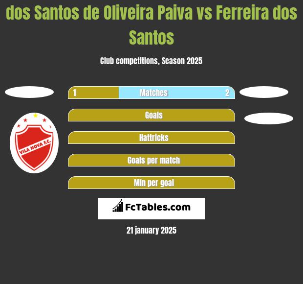 dos Santos de Oliveira Paiva vs Ferreira dos Santos h2h player stats