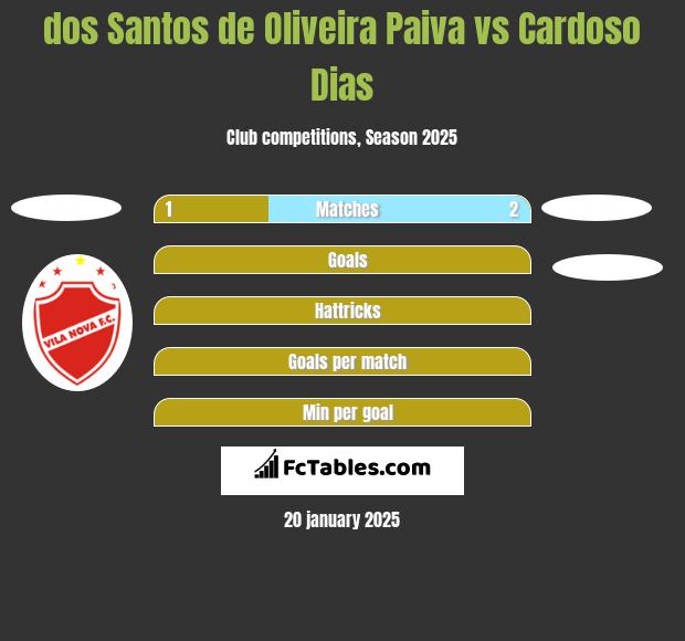 dos Santos de Oliveira Paiva vs Cardoso Dias h2h player stats