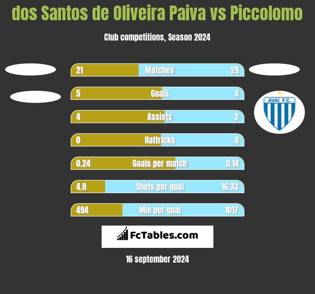 dos Santos de Oliveira Paiva vs Piccolomo h2h player stats