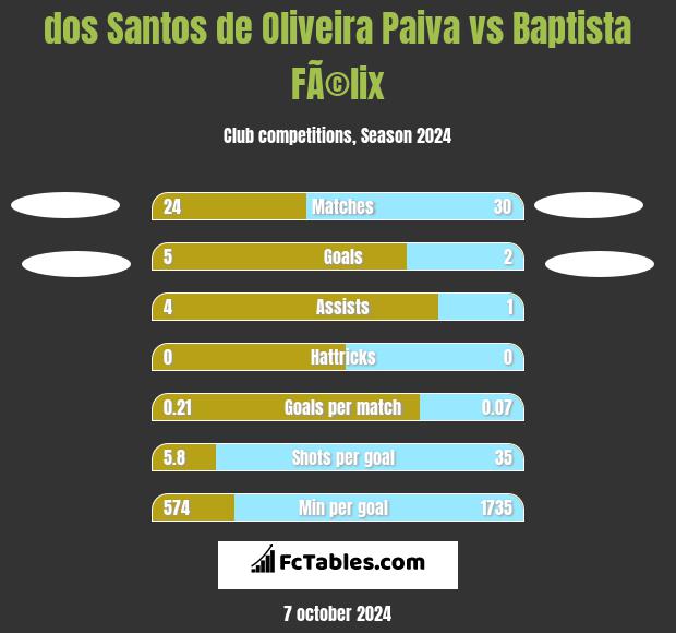 dos Santos de Oliveira Paiva vs Baptista FÃ©lix h2h player stats