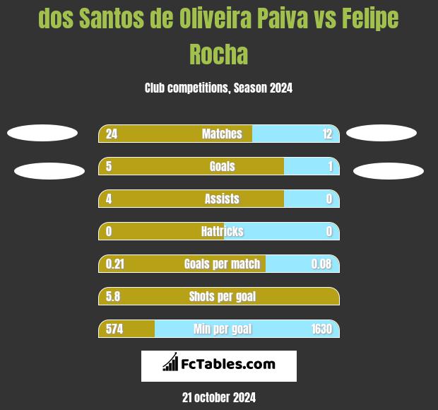 dos Santos de Oliveira Paiva vs Felipe Rocha h2h player stats