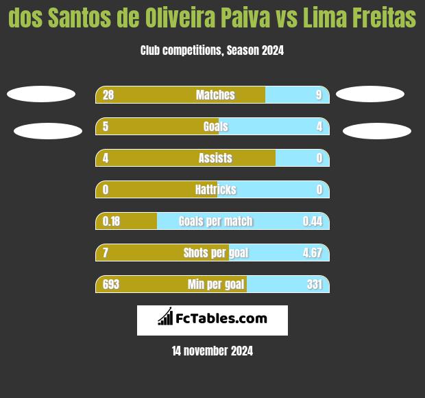 dos Santos de Oliveira Paiva vs Lima Freitas h2h player stats