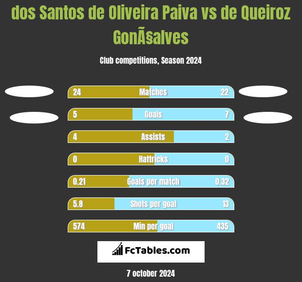 dos Santos de Oliveira Paiva vs de Queiroz GonÃ§alves h2h player stats