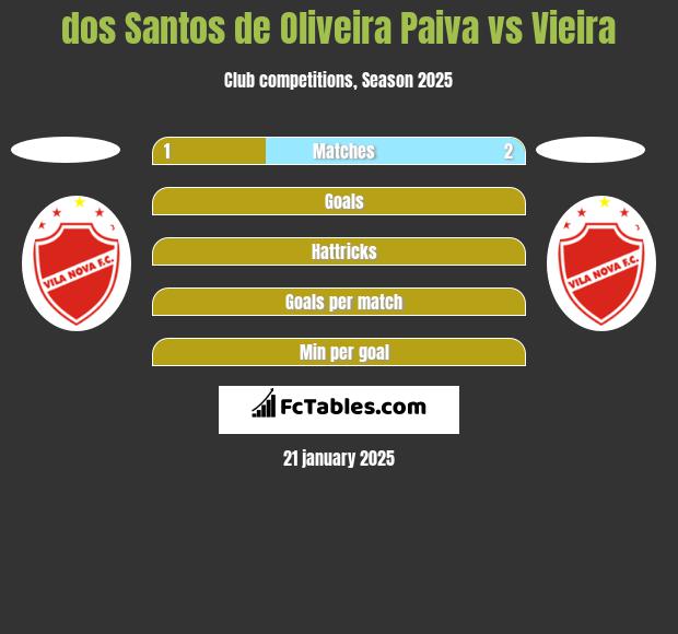 dos Santos de Oliveira Paiva vs Vieira h2h player stats