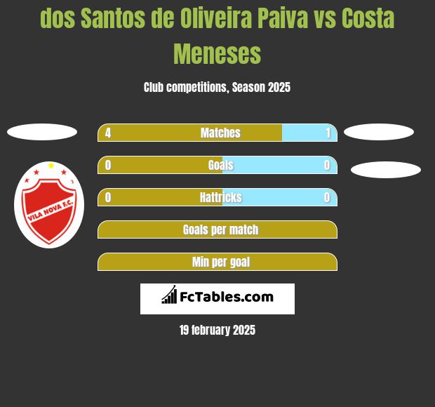 dos Santos de Oliveira Paiva vs Costa Meneses h2h player stats