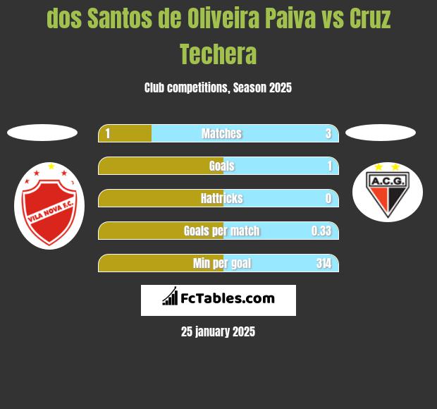 dos Santos de Oliveira Paiva vs Cruz Techera h2h player stats