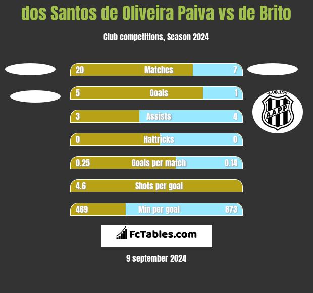 dos Santos de Oliveira Paiva vs de Brito h2h player stats