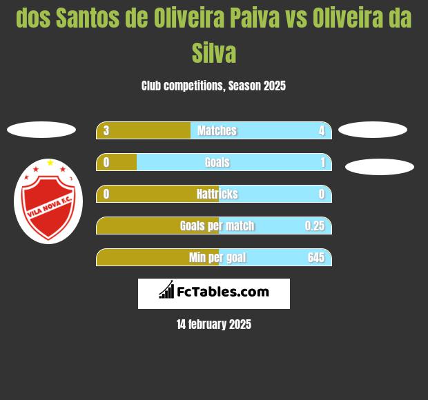 dos Santos de Oliveira Paiva vs Oliveira da Silva h2h player stats