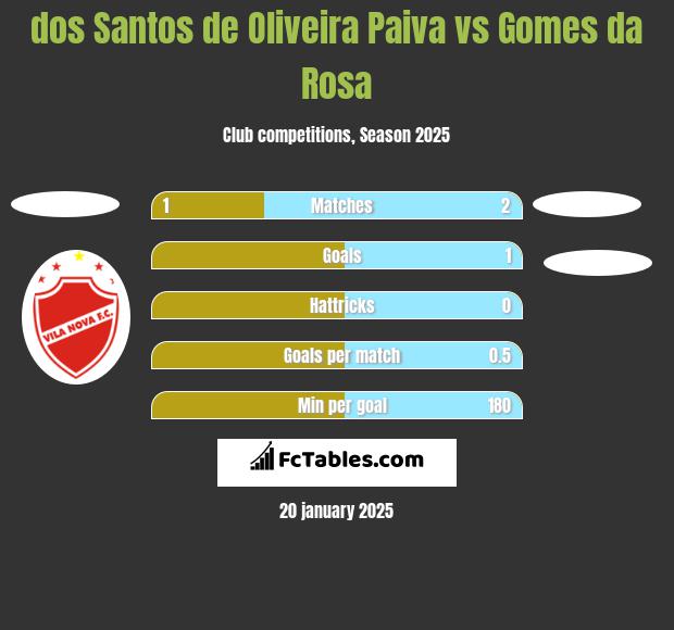 dos Santos de Oliveira Paiva vs Gomes da Rosa h2h player stats